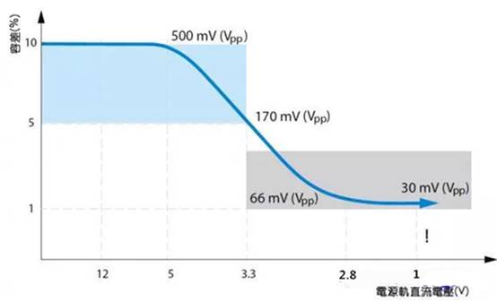 如何利用示波器精確測(cè)量電源完整性？