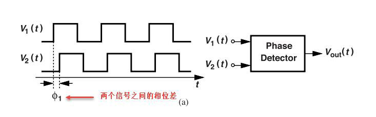 鎖相環(huán)中的鑒相器了解不? 鎖相環(huán)中的鑒相器了解不?