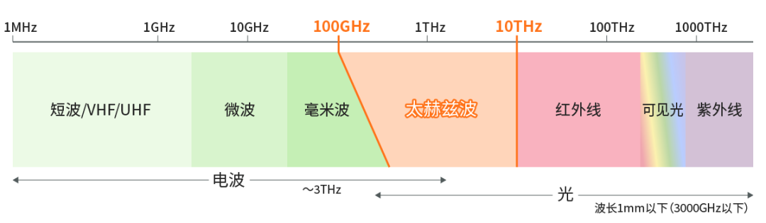 具備“通信+傳感”性能，B5G/6G時(shí)代，太赫茲波備受期待！