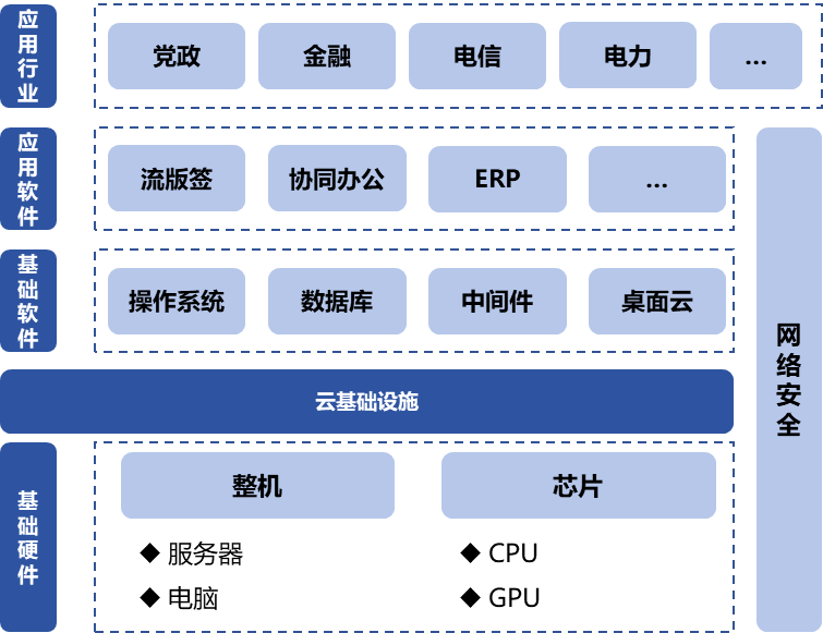 信息技術應用創(chuàng)新產(chǎn)業(yè)（即“信創(chuàng)產(chǎn)業(yè)”）旨在針對硬件及云等基礎設施、基礎軟件、應用軟件、網(wǎng)絡安全等IT產(chǎn)業(yè)鏈核心技術產(chǎn)品進行自主研發(fā)，為我國經(jīng)濟發(fā)展、社會運轉構建安全可控的信息技術支撐，避免核心技術受制于人。大力發(fā)展信創(chuàng)產(chǎn)業(yè)，是國家重大戰(zhàn)略和構筑數(shù)字經(jīng)濟的重要基石，是提升信息化建設水平和安全防護能力的有力保障。  圖1信創(chuàng)產(chǎn)業(yè)鏈環(huán)節(jié)示意圖 一、信創(chuàng)市場規(guī)模有望保持高增長趨勢 信創(chuàng)建設從黨政領域的應用起步，逐步擴展至金融、電信、電力等對國計民生有重要影響的領域，由局部領域向多細分領域拓展。基于行業(yè)信創(chuàng)用戶的應用場景需求，隨著國內國產(chǎn)化路徑開始從基礎辦公、到一般業(yè)務系統(tǒng)、再到核心業(yè)務系統(tǒng)的演進，涉及行業(yè)相關的生產(chǎn)、經(jīng)營、管理等環(huán)節(jié)，重點關注業(yè)務系統(tǒng)集成以及整體解決方案能力。如飛騰信息、麒麟軟件、金山辦公、人大金倉、寶德、申威、同泰怡、可信華泰等企業(yè)分別在細分領域提供了具有競爭力的解決方案。根據(jù)艾瑞咨詢預測，未來信創(chuàng)市場規(guī)模仍將保持增長趨勢，隨著數(shù)字中國強化關鍵能力、各領域構筑自立自強的數(shù)字技術創(chuàng)新體系的建設不斷推進，預期中國信創(chuàng)市場整體規(guī)模仍將保持30%以上的年增長。隨著行業(yè)信創(chuàng)的深入、應用軟件的成熟，信創(chuàng)產(chǎn)品將滲透至更多核心業(yè)務場景，預期2025年恢復高增速，于2026年突破2000億。  圖2 2021-2027年中國信創(chuàng)市場規(guī)模及預測（億元） 二、AI助推信創(chuàng)產(chǎn)品在垂直行業(yè)的深入應用 云計算、人工智能等新技術的發(fā)展帶來了底層IT基礎設施構建及上層應用軟件開發(fā)的模式轉變，創(chuàng)造了新的IT建設發(fā)展路徑，也為我國信息技術產(chǎn)品帶來新的發(fā)展機遇。以大模型為代表的生成式AI重塑生產(chǎn)力，為信創(chuàng)產(chǎn)業(yè)發(fā)展打開全新的空間，AIGC將進一步助推信創(chuàng)產(chǎn)品在各垂直行業(yè)的深入應用。2023年國內科技龍頭企業(yè)密集推出人工智能大模型，呈爆發(fā)式增長態(tài)勢，頭部大廠及垂類解決方案服務商相繼推出適用于各垂直行業(yè)的解決方案，截至2023年7月，我國累計已經(jīng)發(fā)布130個大模型，助力行業(yè)變革。我國國產(chǎn)大模型已經(jīng)開始在教育、醫(yī)療、汽車、辦公、工業(yè)、智能硬件等B端和C端應用場景持續(xù)落地。 三、信創(chuàng)產(chǎn)業(yè)迎來新一輪政策機遇 全球數(shù)字化時代到來，數(shù)字經(jīng)濟是重組全球要素資源、重塑全球經(jīng)濟結構、改變全球競爭格局的關鍵力量，是新一輪國際競爭重點領域。發(fā)展數(shù)字經(jīng)濟已成為不可阻擋的時代趨勢，黨的二十大報告多次提到國家安全的主基調，重申發(fā)展信創(chuàng)產(chǎn)業(yè)，實現(xiàn)關鍵領域信息技術自主可控的重要性。部分地區(qū)已開始制定信創(chuàng)設備的采購比例，2022年5月，深圳市發(fā)布《深圳市關于促進消費持續(xù)恢復的若干措施》，指出提升信創(chuàng)產(chǎn)品應用比例，原則上新增辦公系統(tǒng)、業(yè)務系統(tǒng)中信創(chuàng)產(chǎn)品的采購比例，金融、能源、教育、醫(yī)療、電信、交通等重點領域不低于20%；新增關鍵信息基礎設施中信創(chuàng)產(chǎn)品的采購比例，黨政機關、國資國企不低于40%。作為科技創(chuàng)新的重要領域，信創(chuàng)產(chǎn)業(yè)正迎來新一輪發(fā)展機遇，相關部門、地方政府與頭部企業(yè)正積極布局，構建國產(chǎn)化信息技術全周期生態(tài)體系，打造信創(chuàng)產(chǎn)業(yè)發(fā)展集聚區(qū)。在多方利好政策的支持下，中國信創(chuàng)產(chǎn)業(yè)的創(chuàng)新能力將進一步提升。  為打造安全可控的信息技術體系，建設開放共贏的信息產(chǎn)業(yè)生態(tài)，信創(chuàng)產(chǎn)業(yè)成為我國全面推動科技自立自強的重要抓手。為推動行業(yè)內資源交流互通，打造安全穩(wěn)定的產(chǎn)業(yè)鏈供應鏈，進一步助推信創(chuàng)產(chǎn)品在各垂直行業(yè)的深入應用，第十二屆中國電子信息博覽會（CITE 2024）將于2024年4月9-11日在深圳會展中心（福田）盛裝亮相，將展示從芯片、硬件設備到軟件服務，從電子制造到人工智能、云計算、大數(shù)據(jù)等新興領域的數(shù)字經(jīng)濟全產(chǎn)業(yè)鏈。 同期，本屆博覽會隆重推出了備受矚目的“信創(chuàng)生態(tài)聯(lián)合展區(qū)”。截至目前，該展區(qū)已成功匯聚了麒麟、飛騰、金山、人大金倉、申威、寶德、同泰怡、可信華泰等國內信創(chuàng)行業(yè)的領軍企業(yè)，共同展示最新的技術成果和創(chuàng)新實踐。 尤為值得一提的是，同期舉辦的第四屆信息技術應用創(chuàng)新產(chǎn)業(yè)論壇堪稱一場業(yè)界盛事。論壇匯聚了信創(chuàng)領域內的資深從業(yè)者和產(chǎn)業(yè)專家，特別邀請了眾多行業(yè)翹楚與知名學者共襄盛舉。屆時，他們將齊聚一堂，圍繞信創(chuàng)產(chǎn)業(yè)的多個維度展開深入而富有洞察力的探討與分享。他們的智慧碰撞與經(jīng)驗交流，將為信創(chuàng)產(chǎn)業(yè)的深入發(fā)展貢獻寶貴智慧，共同推動其邁向更加廣闊和嶄新的高度。