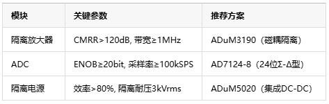 從噪聲抑制到安全隔離，隔離式精密信號鏈如何保障數據采集可靠性？