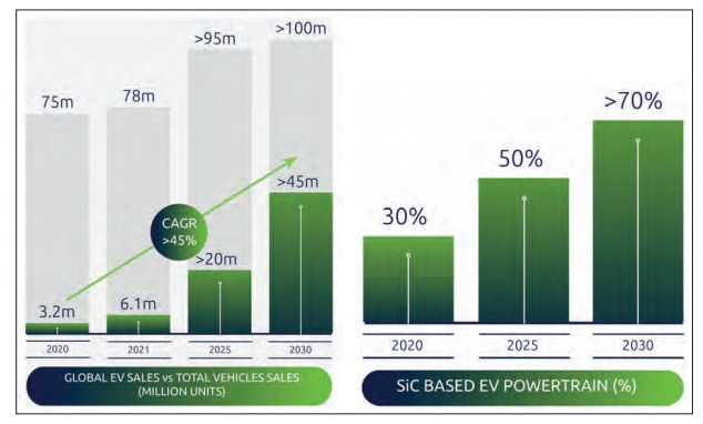 助推電動汽車發(fā)展的新動力:Soitec 的 SmartSiC? 助推電動汽車發(fā)展的新動力:Soitec 的 SmartSiC?