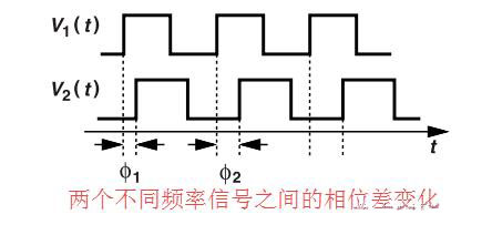 鎖相環(huán)中的鑒相器了解不? 鎖相環(huán)中的鑒相器了解不?