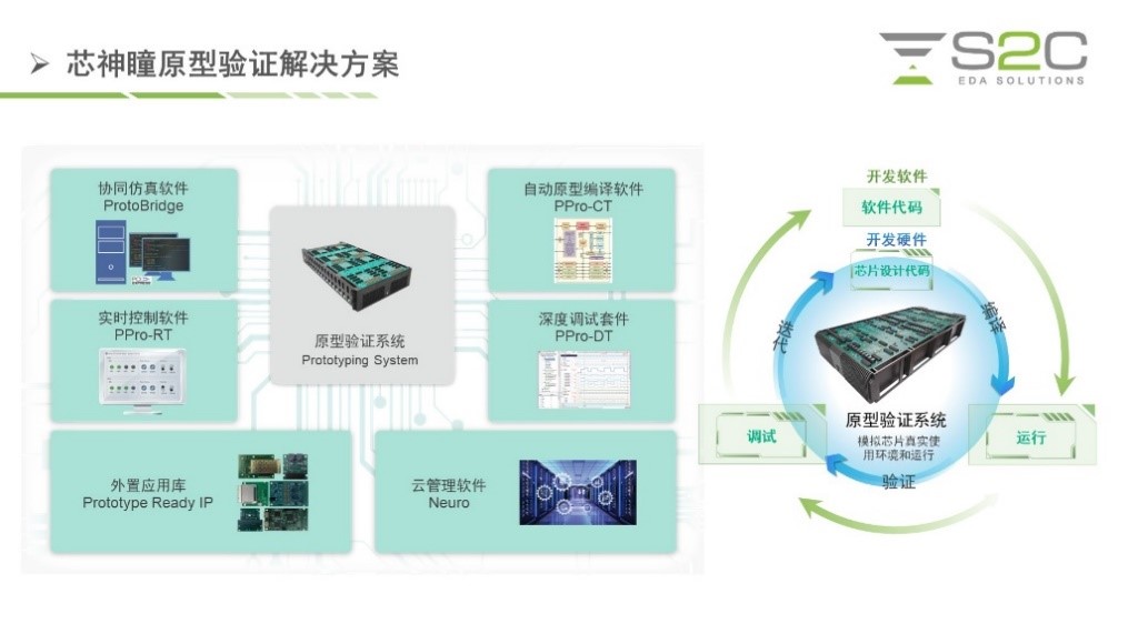 BYO、FPGA開(kāi)發(fā)板與商用，一文詳解各類原型驗(yàn)證