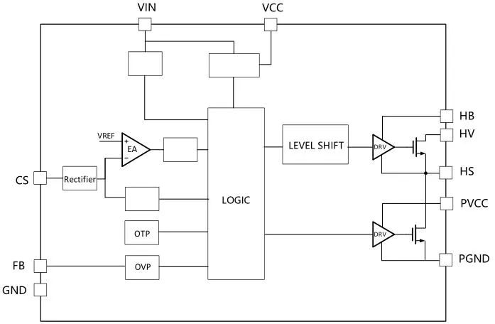 一、LED驅動模塊RSC6218A REASUNOS(瑞森半導體)通過持續投入研發，提升LLC應用技術，集成控制芯片與功率轉換，成功推出新一代產品RSC6218A WSOP-16，延續瑞森LLC拓撲方案，時機趨勢完全迎合我國雙碳政策，電氣特性契合新版國標GB/T 17625.1-2022和歐盟新版ERP認證EU2019/2020雙重法規，專為中小功率的產品提供優秀的方案；接下來會分幾個篇章持續介紹新方案產品的應用資料和設計實例分享：  RSC6218A功率模塊內部集成CS-CP-LLC電源半橋模塊和功率轉換模塊，延續瑞森主題設計方向單級實現高PF無頻閃技術和LLC諧振軟開關技術方案：該型號適用于5-18W功率段；具備高轉換效率(90%+)，高PF(>0.96)，低THD(<10%)，小型化(縮小PCB面積10-25%)，通過優化產品內部設計提升產品內部功率器件的開啟與關閉性能，避免干擾發生，最高工作頻率達200KHZ，實現WSOP-16封裝兼顧散熱與小型化；并且內部可自動設置死區時間，讓方案可靠易設計。 產品可廣泛應用于： 1.護眼系列燈具：如教室燈、辦公燈、護眼臺燈、壁燈、閱覽室燈等； 2.家居類燈具：如客廳燈、臥室燈、兒童房燈、廚房燈、走廊燈等； 3.軌道類燈具：地鐵照明、高鐵照明、隧道照明、車站照明等； 4.商照類燈具：筒燈、射燈、投射燈、 亮化燈、防爆燈等； 方案起到提供高效，穩定，長壽命的作用。 二、產品功能框架  三、IC各PIN腳功能說明  PIN1&nbsp;PGND 功率地，內部是連接低邊MOS的S端地線； PIN2&nbsp;&nbsp;NC&nbsp; PIN3&nbsp; HS 半橋MOS低邊漏極PIN； PIN4&nbsp; HS 半橋MOS低邊漏極PIN； PIN5&nbsp; HS 半橋MOS高邊源極PIN； PIN6&nbsp; HS 半橋MOS高邊源極PIN； PIN7&nbsp;&nbsp;NC&nbsp; PIN8&nbsp; HO 半橋MO高邊漏極； PIN9&nbsp; HO 半橋MOS高邊漏極； PIN10&nbsp;HB 半橋驅動高邊電源，通過外置的一個二極管與電容組成自舉回路，為高邊 MOS 的開啟提供電平； PIN11&nbsp;VIN 高壓啟動的輸入腳，最高耐壓可達DC600V，啟動電流在1.7mA，一般應用是從高壓電解處串接一個1206100K電阻引到PIN1，在整個環路還未建立起來時，是靠這個引腳的供電通過內部連接到PIN6VCC，然后把VCC電容慢慢充電到芯片的啟動電壓后，芯片開始工作。整個環路建立起來后，VIN腳內部關斷，VCC 通過外部變壓器輔助繞組供電維持正常工作； PIN12&nbsp; VCC 信號電源引腳，&nbsp;工作電壓范圍 8-20V，工作電流在&nbsp;0.8mA，靜態工作電流是 720uA； PIN13&nbsp; NC DT懸空腳； PIN14&nbsp;FB &nbsp;電壓反饋輸入，VFB中心值是1.2V，該引腳的功能主要是限定空載電壓的最大幅度，該芯片空載保護屬于打嗝模式，可以有效降低空載損耗，能效要求輕松符合小于0.5W的要求； PIN15&nbsp; CS 電流采樣正弦波信號輸入該PIN腳是通過線路中的互感電感采樣得到全波的正弦波信號，&nbsp;通過電阻轉換為電壓信號后，輸入到CS PIN腳，&nbsp;內部連接到壓控振蕩器，根據輸入進來的電壓幅值大小，以及正弦波的頻率，壓控振蕩器輸出對應的方波來控制LG與HG端的MOS開關頻率，實現恒流調節控制； PIN16&nbsp; AGND 信號地參考電平，主要連接 VCC，FB 對應 PIN 腳的元件地線。 四、關鍵PIN腳參數設定范圍  五、典型應用原理圖  關注瑞森半導體公眾號，接下來持續分享具體案例的設計參考文檔，攜手各伙伴們實現新版國標GB/T17625.1-2022的順利達標，為工程師縮短開發周期，讓工廠端得到滿意的產品，給客戶一個滿意的答卷，得到需要的利潤空間。