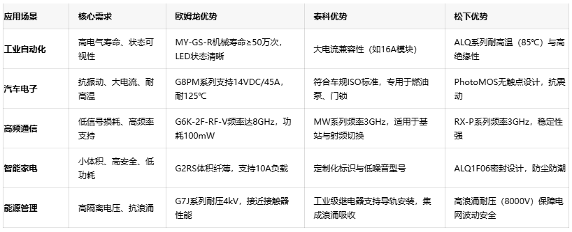 三大繼電器品牌對決：歐姆龍、泰科、松下的場景化應用密碼