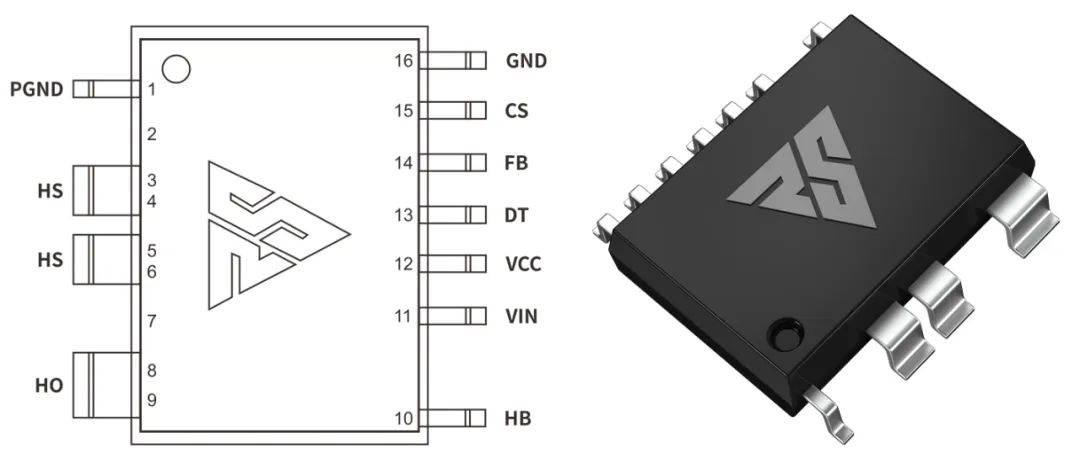 一、LED驅動模塊RSC6218A REASUNOS(瑞森半導體)通過持續投入研發，提升LLC應用技術，集成控制芯片與功率轉換，成功推出新一代產品RSC6218A WSOP-16，延續瑞森LLC拓撲方案，時機趨勢完全迎合我國雙碳政策，電氣特性契合新版國標GB/T 17625.1-2022和歐盟新版ERP認證EU2019/2020雙重法規，專為中小功率的產品提供優秀的方案；接下來會分幾個篇章持續介紹新方案產品的應用資料和設計實例分享：  RSC6218A功率模塊內部集成CS-CP-LLC電源半橋模塊和功率轉換模塊，延續瑞森主題設計方向單級實現高PF無頻閃技術和LLC諧振軟開關技術方案：該型號適用于5-18W功率段；具備高轉換效率(90%+)，高PF(>0.96)，低THD(<10%)，小型化(縮小PCB面積10-25%)，通過優化產品內部設計提升產品內部功率器件的開啟與關閉性能，避免干擾發生，最高工作頻率達200KHZ，實現WSOP-16封裝兼顧散熱與小型化；并且內部可自動設置死區時間，讓方案可靠易設計。 產品可廣泛應用于： 1.護眼系列燈具：如教室燈、辦公燈、護眼臺燈、壁燈、閱覽室燈等； 2.家居類燈具：如客廳燈、臥室燈、兒童房燈、廚房燈、走廊燈等； 3.軌道類燈具：地鐵照明、高鐵照明、隧道照明、車站照明等； 4.商照類燈具：筒燈、射燈、投射燈、 亮化燈、防爆燈等； 方案起到提供高效，穩定，長壽命的作用。 二、產品功能框架  三、IC各PIN腳功能說明  PIN1&nbsp;PGND 功率地，內部是連接低邊MOS的S端地線； PIN2&nbsp;&nbsp;NC&nbsp; PIN3&nbsp; HS 半橋MOS低邊漏極PIN； PIN4&nbsp; HS 半橋MOS低邊漏極PIN； PIN5&nbsp; HS 半橋MOS高邊源極PIN； PIN6&nbsp; HS 半橋MOS高邊源極PIN； PIN7&nbsp;&nbsp;NC&nbsp; PIN8&nbsp; HO 半橋MO高邊漏極； PIN9&nbsp; HO 半橋MOS高邊漏極； PIN10&nbsp;HB 半橋驅動高邊電源，通過外置的一個二極管與電容組成自舉回路，為高邊 MOS 的開啟提供電平； PIN11&nbsp;VIN 高壓啟動的輸入腳，最高耐壓可達DC600V，啟動電流在1.7mA，一般應用是從高壓電解處串接一個1206100K電阻引到PIN1，在整個環路還未建立起來時，是靠這個引腳的供電通過內部連接到PIN6VCC，然后把VCC電容慢慢充電到芯片的啟動電壓后，芯片開始工作。整個環路建立起來后，VIN腳內部關斷，VCC 通過外部變壓器輔助繞組供電維持正常工作； PIN12&nbsp; VCC 信號電源引腳，&nbsp;工作電壓范圍 8-20V，工作電流在&nbsp;0.8mA，靜態工作電流是 720uA； PIN13&nbsp; NC DT懸空腳； PIN14&nbsp;FB &nbsp;電壓反饋輸入，VFB中心值是1.2V，該引腳的功能主要是限定空載電壓的最大幅度，該芯片空載保護屬于打嗝模式，可以有效降低空載損耗，能效要求輕松符合小于0.5W的要求； PIN15&nbsp; CS 電流采樣正弦波信號輸入該PIN腳是通過線路中的互感電感采樣得到全波的正弦波信號，&nbsp;通過電阻轉換為電壓信號后，輸入到CS PIN腳，&nbsp;內部連接到壓控振蕩器，根據輸入進來的電壓幅值大小，以及正弦波的頻率，壓控振蕩器輸出對應的方波來控制LG與HG端的MOS開關頻率，實現恒流調節控制； PIN16&nbsp; AGND 信號地參考電平，主要連接 VCC，FB 對應 PIN 腳的元件地線。 四、關鍵PIN腳參數設定范圍  五、典型應用原理圖  關注瑞森半導體公眾號，接下來持續分享具體案例的設計參考文檔，攜手各伙伴們實現新版國標GB/T17625.1-2022的順利達標，為工程師縮短開發周期，讓工廠端得到滿意的產品，給客戶一個滿意的答卷，得到需要的利潤空間。