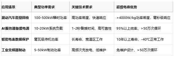 超級(jí)電容技術(shù)全景解析：從物理原理到選型實(shí)踐，解鎖高功率儲(chǔ)能新紀(jì)元