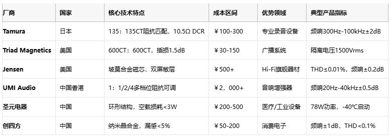 廠商 國家 核心技術特點 成本區間 優勢領域 典型產品指標  Tamura 日本 135：135CT阻抗匹配，10.5Ω DCR ￥100-300 專業錄音設備 頻響300Hz-100kHz±2dB1  Triad Magnetics 美國 600CT：600CT，插損1.5dB ￥30-150 廣播系統 隔離電壓1500Vrms5  Jensen 美國 坡莫合金磁芯，雙屏敝層 ￥500+ Hi-Fi旗艦器材 THD≤0.01%，頻響±0.2dB9  UMI Audio 中國香港 1：1/2/4多檔位阻抗可調 ￥2，000+ 音響增強器 頻響20Hz-40kHz±0.5dB8  圣元電器 中國 環形結構，空載損耗<3W ￥200-500 醫療/工業設備 78W功率，-40℃啟動3  創四方 中國 納米晶合金，漏感<5% ￥50-200 消費電子 頻響±1dB，THD<0.1%2