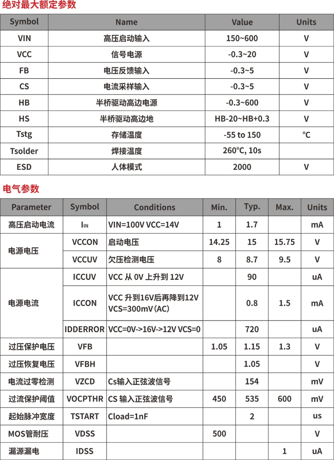一、LED驅動模塊RSC6218A REASUNOS(瑞森半導體)通過持續投入研發，提升LLC應用技術，集成控制芯片與功率轉換，成功推出新一代產品RSC6218A WSOP-16，延續瑞森LLC拓撲方案，時機趨勢完全迎合我國雙碳政策，電氣特性契合新版國標GB/T 17625.1-2022和歐盟新版ERP認證EU2019/2020雙重法規，專為中小功率的產品提供優秀的方案；接下來會分幾個篇章持續介紹新方案產品的應用資料和設計實例分享：  RSC6218A功率模塊內部集成CS-CP-LLC電源半橋模塊和功率轉換模塊，延續瑞森主題設計方向單級實現高PF無頻閃技術和LLC諧振軟開關技術方案：該型號適用于5-18W功率段；具備高轉換效率(90%+)，高PF(>0.96)，低THD(<10%)，小型化(縮小PCB面積10-25%)，通過優化產品內部設計提升產品內部功率器件的開啟與關閉性能，避免干擾發生，最高工作頻率達200KHZ，實現WSOP-16封裝兼顧散熱與小型化；并且內部可自動設置死區時間，讓方案可靠易設計。 產品可廣泛應用于： 1.護眼系列燈具：如教室燈、辦公燈、護眼臺燈、壁燈、閱覽室燈等； 2.家居類燈具：如客廳燈、臥室燈、兒童房燈、廚房燈、走廊燈等； 3.軌道類燈具：地鐵照明、高鐵照明、隧道照明、車站照明等； 4.商照類燈具：筒燈、射燈、投射燈、 亮化燈、防爆燈等； 方案起到提供高效，穩定，長壽命的作用。 二、產品功能框架  三、IC各PIN腳功能說明  PIN1&nbsp;PGND 功率地，內部是連接低邊MOS的S端地線； PIN2&nbsp;&nbsp;NC&nbsp; PIN3&nbsp; HS 半橋MOS低邊漏極PIN； PIN4&nbsp; HS 半橋MOS低邊漏極PIN； PIN5&nbsp; HS 半橋MOS高邊源極PIN； PIN6&nbsp; HS 半橋MOS高邊源極PIN； PIN7&nbsp;&nbsp;NC&nbsp; PIN8&nbsp; HO 半橋MO高邊漏極； PIN9&nbsp; HO 半橋MOS高邊漏極； PIN10&nbsp;HB 半橋驅動高邊電源，通過外置的一個二極管與電容組成自舉回路，為高邊 MOS 的開啟提供電平； PIN11&nbsp;VIN 高壓啟動的輸入腳，最高耐壓可達DC600V，啟動電流在1.7mA，一般應用是從高壓電解處串接一個1206100K電阻引到PIN1，在整個環路還未建立起來時，是靠這個引腳的供電通過內部連接到PIN6VCC，然后把VCC電容慢慢充電到芯片的啟動電壓后，芯片開始工作。整個環路建立起來后，VIN腳內部關斷，VCC 通過外部變壓器輔助繞組供電維持正常工作； PIN12&nbsp; VCC 信號電源引腳，&nbsp;工作電壓范圍 8-20V，工作電流在&nbsp;0.8mA，靜態工作電流是 720uA； PIN13&nbsp; NC DT懸空腳； PIN14&nbsp;FB &nbsp;電壓反饋輸入，VFB中心值是1.2V，該引腳的功能主要是限定空載電壓的最大幅度，該芯片空載保護屬于打嗝模式，可以有效降低空載損耗，能效要求輕松符合小于0.5W的要求； PIN15&nbsp; CS 電流采樣正弦波信號輸入該PIN腳是通過線路中的互感電感采樣得到全波的正弦波信號，&nbsp;通過電阻轉換為電壓信號后，輸入到CS PIN腳，&nbsp;內部連接到壓控振蕩器，根據輸入進來的電壓幅值大小，以及正弦波的頻率，壓控振蕩器輸出對應的方波來控制LG與HG端的MOS開關頻率，實現恒流調節控制； PIN16&nbsp; AGND 信號地參考電平，主要連接 VCC，FB 對應 PIN 腳的元件地線。 四、關鍵PIN腳參數設定范圍  五、典型應用原理圖  關注瑞森半導體公眾號，接下來持續分享具體案例的設計參考文檔，攜手各伙伴們實現新版國標GB/T17625.1-2022的順利達標，為工程師縮短開發周期，讓工廠端得到滿意的產品，給客戶一個滿意的答卷，得到需要的利潤空間。
