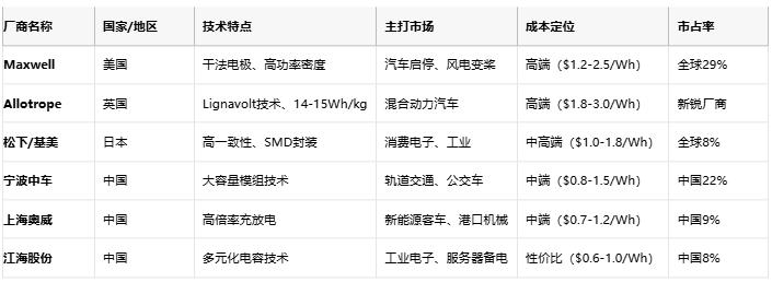 超級(jí)電容技術(shù)全景解析：從物理原理到選型實(shí)踐，解鎖高功率儲(chǔ)能新紀(jì)元