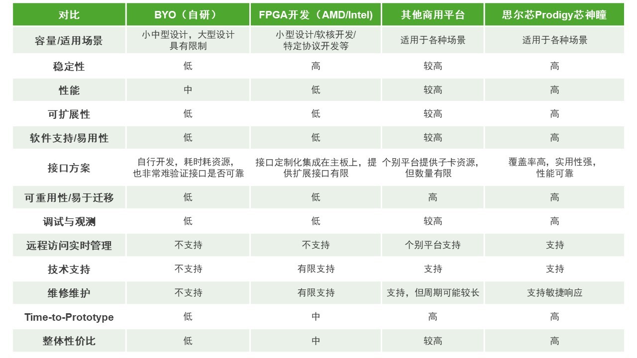 BYO、FPGA開(kāi)發(fā)板與商用，一文詳解各類原型驗(yàn)證