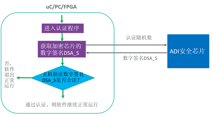 智者避危于無形，如何讓您的電子系統(tǒng)實現(xiàn)可靠的安全認(rèn)證？