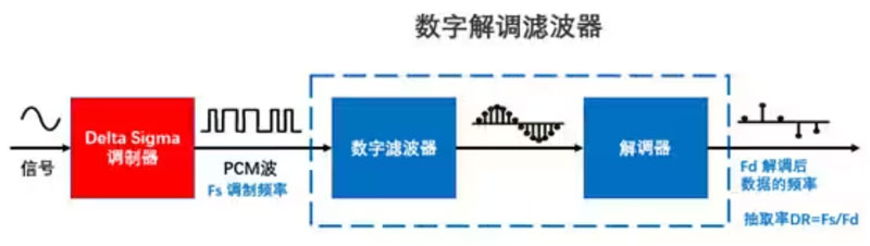 Σ －Δ ADC的高精度數模轉化，是如何實現的？