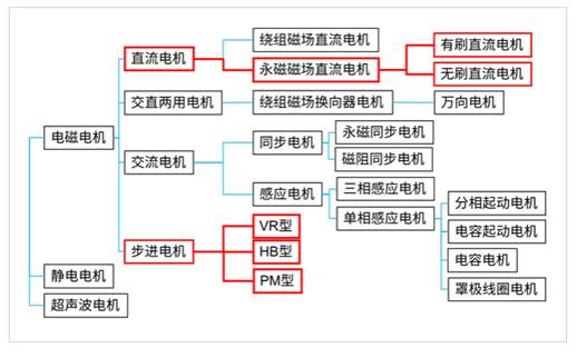 三種主要電機的實物結構及其應用電路 三種主要電機的實物結構及其應用電路