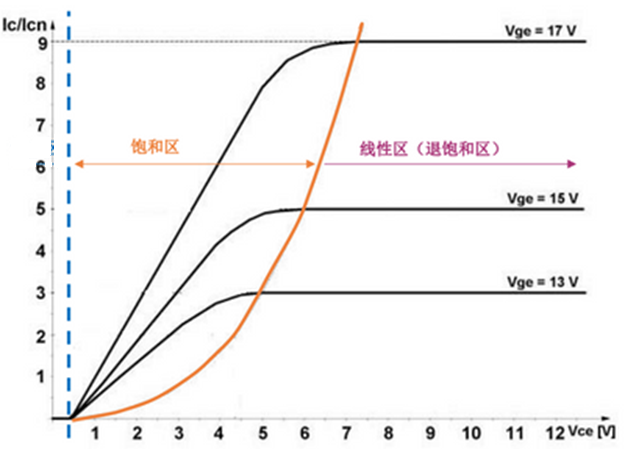 什么是IGBT的退飽和（desaturation）？ 什么情況下IGBT會進入退飽和狀態(tài)？