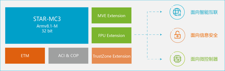 安謀科技推出新一代CPU IP，強(qiáng)化嵌入式設(shè)備AI處理能力