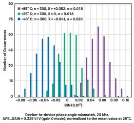  圖9.在20 kHz時和整個溫度范圍內的ADAQ7768-1器件間相位角失配，歸一化為25℃時的平均值