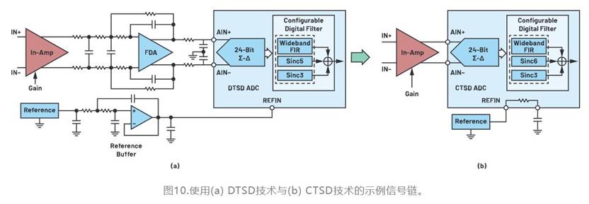 從噪聲抑制到功耗優(yōu)化：CTSD如何重塑現(xiàn)代信號(hào)鏈架構(gòu)