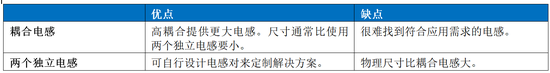 Home Bus系統(tǒng)電感選型避坑指南：PoD應(yīng)用中的關(guān)鍵考量