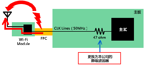 如何減少Wi－Fi搭載設備內的噪聲問題？