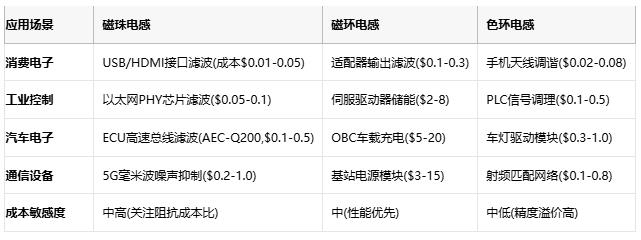 磁珠電感、磁環電感與色環電感：電磁濾波世界的三重變奏曲