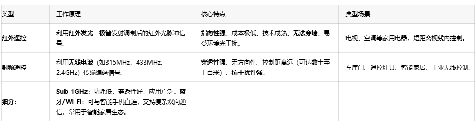 揭秘“一鍵控制”背后：遙控開關電路設計與編碼協議詳解
