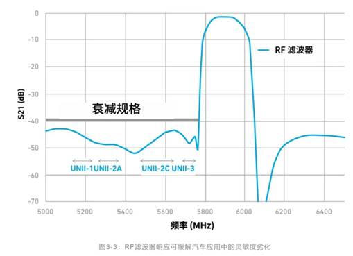 如何解決汽車V2X與多無線技術頻譜管理的共存挑戰！