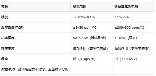 線繞電阻與金屬氧化物電阻技術對比及選型指南 線繞電阻與金屬氧化物電阻技術對比及選型指南