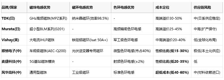 磁珠電感、磁環電感與色環電感：電磁濾波世界的三重變奏曲