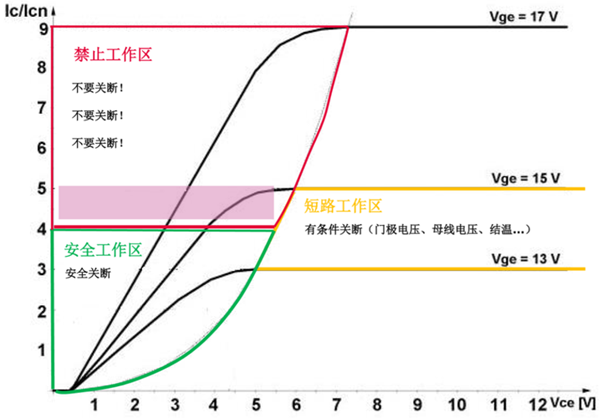 什么是IGBT的退飽和（desaturation）？ 什么情況下IGBT會進入退飽和狀態(tài)？