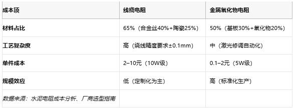 線繞電阻與金屬氧化物電阻技術對比及選型指南 線繞電阻與金屬氧化物電阻技術對比及選型指南