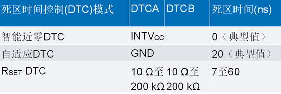 智能GaN降壓控制器設計——第2部分：配置和優化