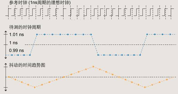 【做信號鏈，你需要了解的高速信號知識（二）】高速的挑戰(zhàn) – 抖動(dòng)和眼圖