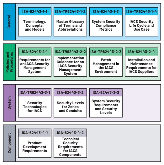 IEC 62443系列標準:如何防御基礎設施網絡攻擊 IEC 62443系列標準:如何防御基礎設施網絡攻擊