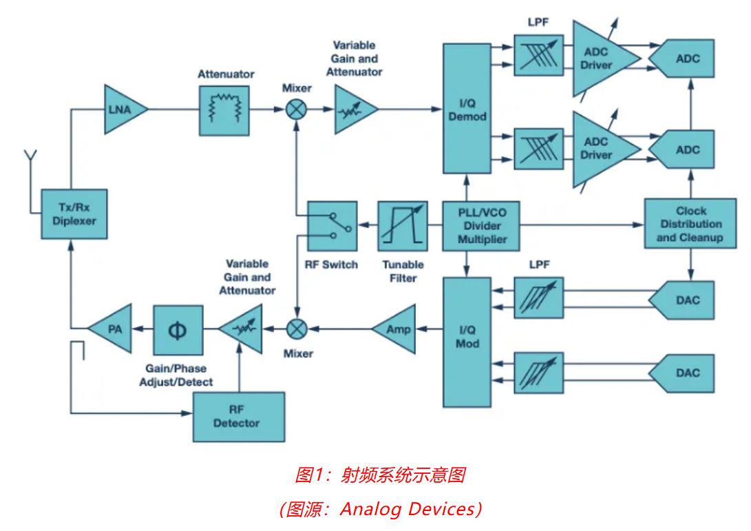 射頻開發挑戰重重？ADI一站式方案助你輕松應對！