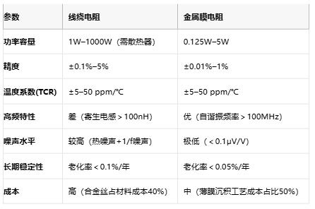 線繞電阻與金屬膜電阻技術(shù)對比及選型指南