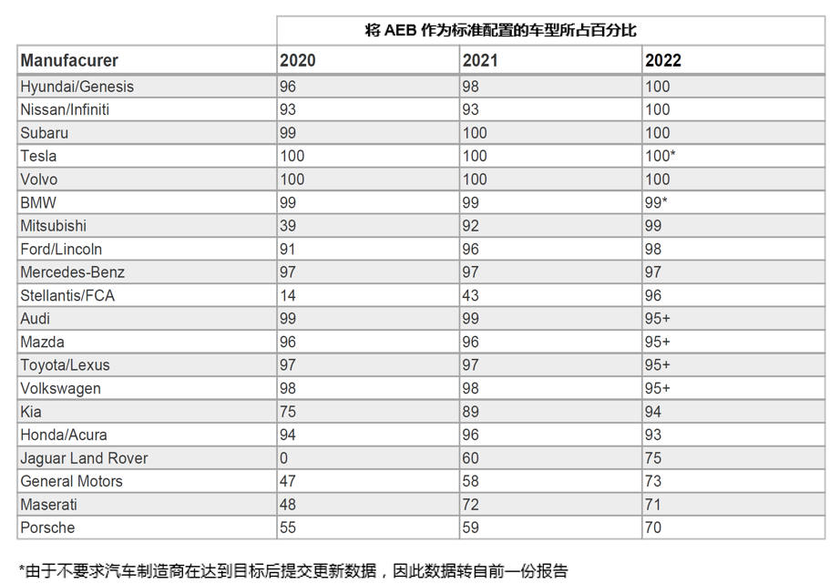 自動緊急制動系統(AEB) 提案已落后于最新的汽車解決方案嗎? 自動緊急制動系統(AEB) 提案已落后于最新的汽車解決方案嗎?