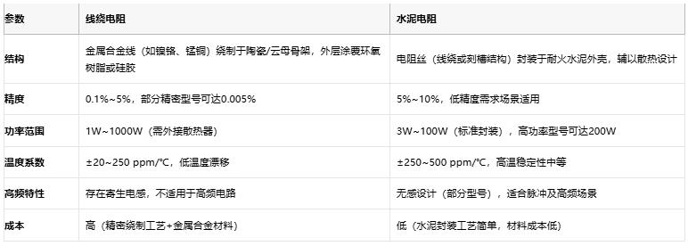 線繞電阻與水泥電阻技術(shù)對(duì)比及選型指南