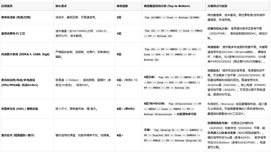 高速電路穩(wěn)不穩(wěn)？關(guān)鍵藏在PCB疊層設(shè)計的“地層密碼”里