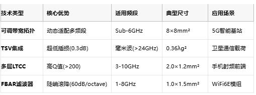 帶寬可調(diào)+毫米波集成:緊湊型濾波器技術(shù)全景解析 帶寬可調(diào)+毫米波集成:緊湊型濾波器技術(shù)全景解析
