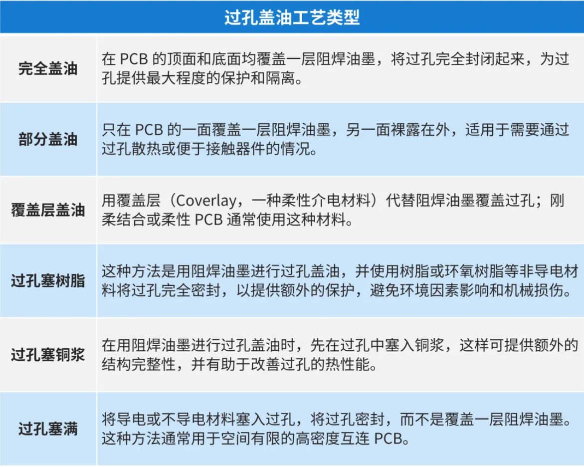 過孔蓋油：優點和缺點