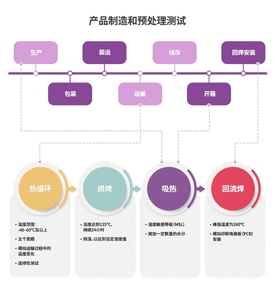 半導體后端工藝 第十一篇(完結篇):半導體封裝的可靠性測試及標準 半導體后端工藝 第十一篇(完結篇):半導體封裝的可靠性測試及標準