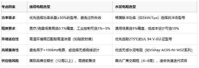 線繞電阻與水泥電阻技術(shù)對(duì)比及選型指南