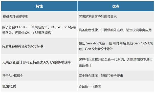 不斷提速的PCIe，又快又穩的連接器哪里找？