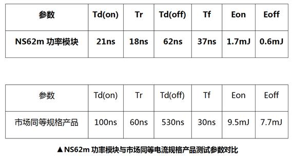 國(guó)星光電NS62m功率模塊上線(xiàn)