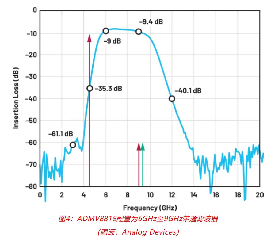 射頻開發挑戰重重？ADI一站式方案助你輕松應對！