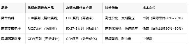 線繞電阻與水泥電阻技術(shù)對(duì)比及選型指南