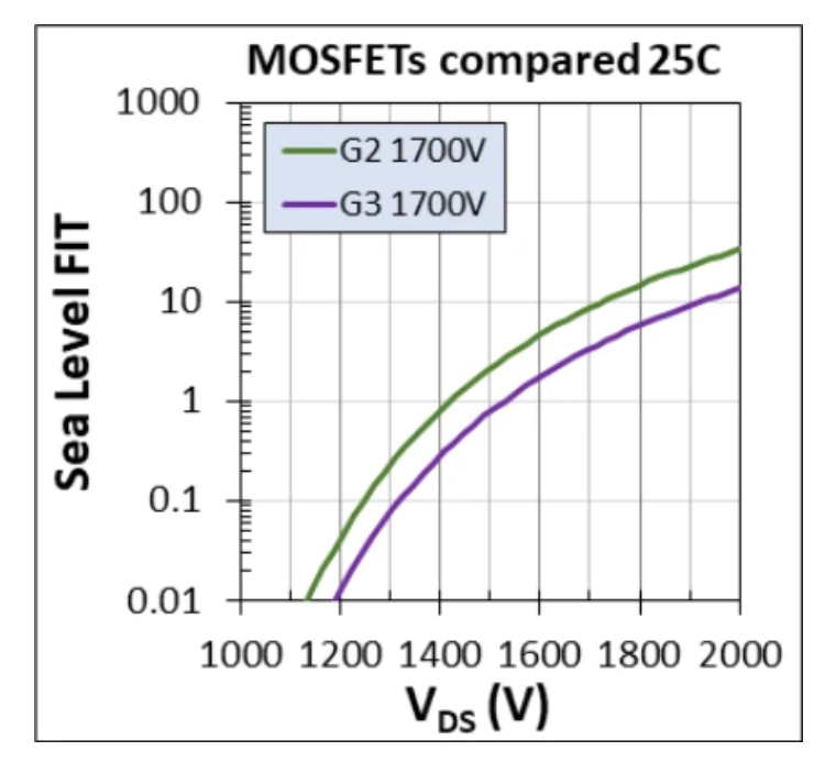 1700V耐壓破局！Wolfspeed MOSFET重塑輔助電源三大矛盾