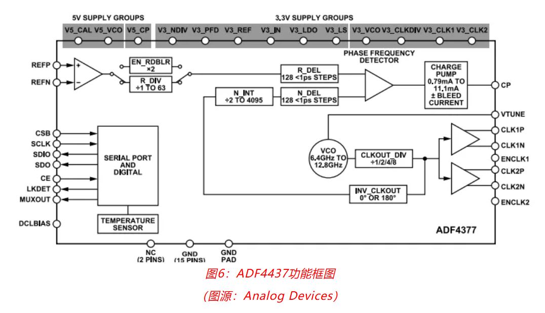 射頻開發挑戰重重？ADI一站式方案助你輕松應對！